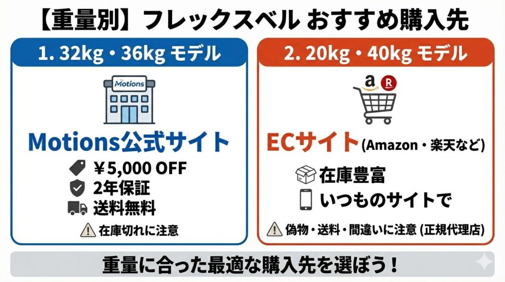 フレックスベルはどこで買う？32・36kgはMotions、20kg・40kgはECサイトがおすすめ