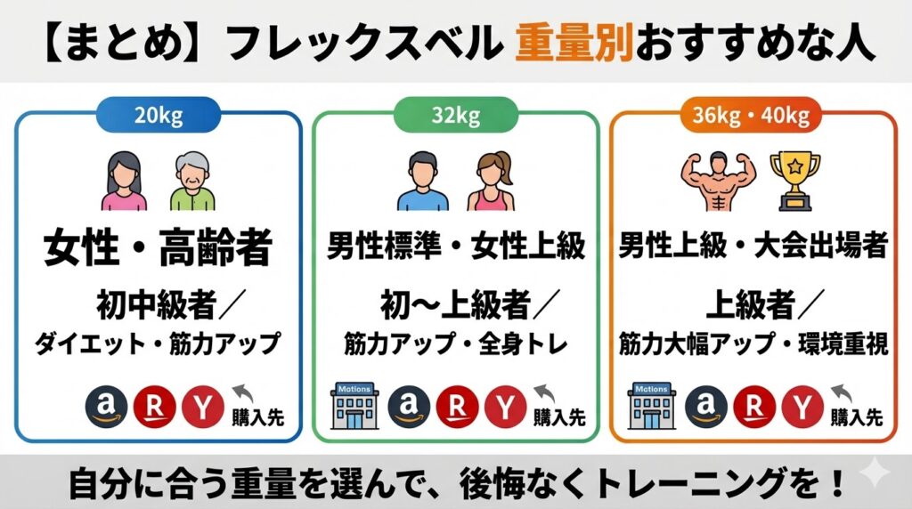 まとめ：フレックスベルは女性・高齢者は20kg、男性は32kg・36kg・40kgがおすすめ！