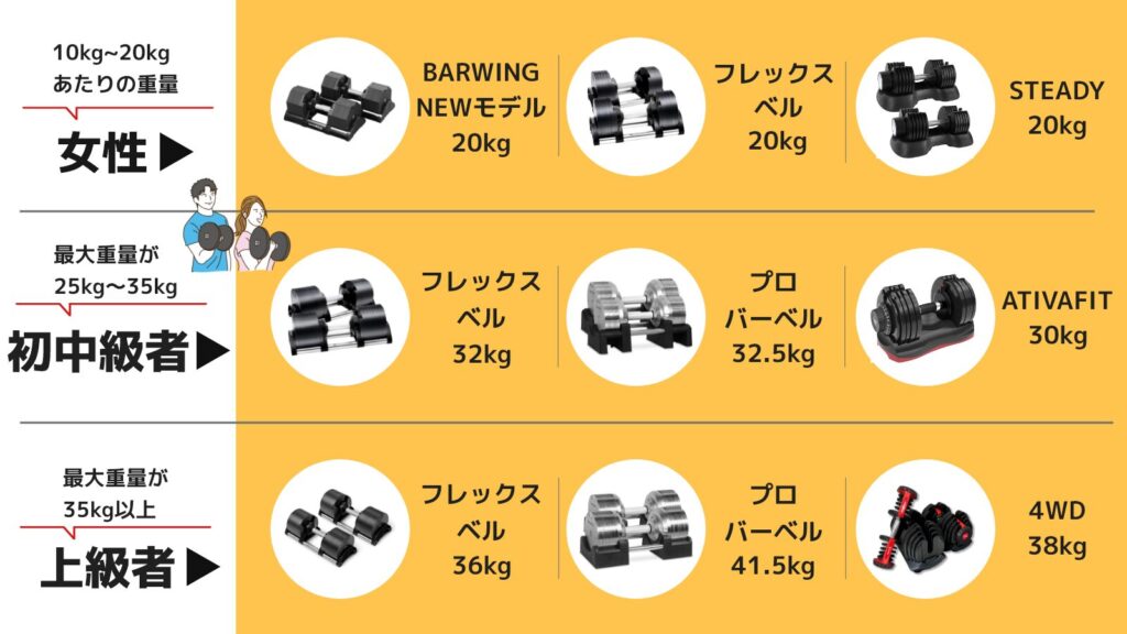 まとめ:おすすめアジャスタブル(可変式)ダンベル9選!一番おすすめは【フレックスベル32kg2kg刻み】