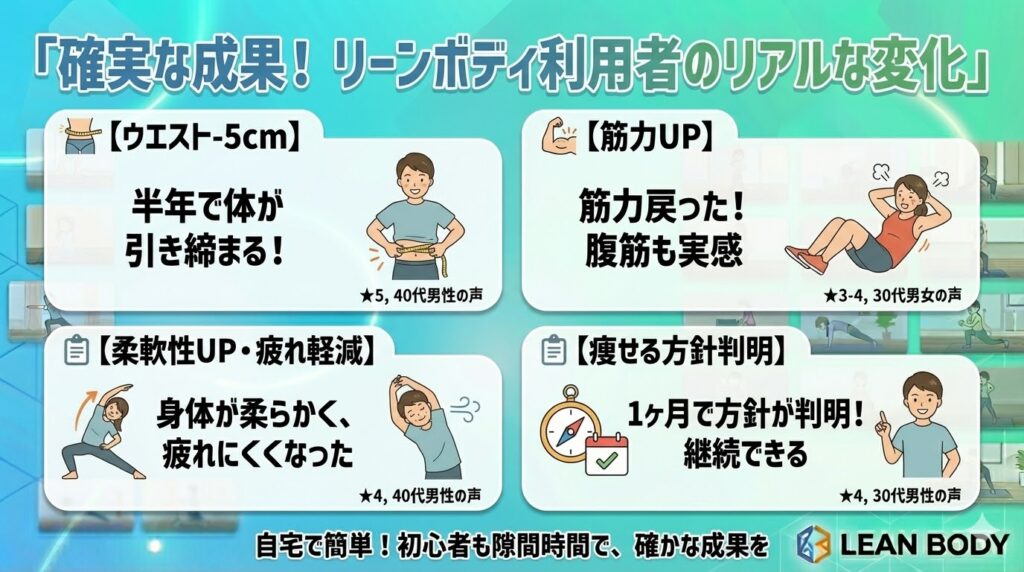 リーンボディを利用して得られた効果・良かった点