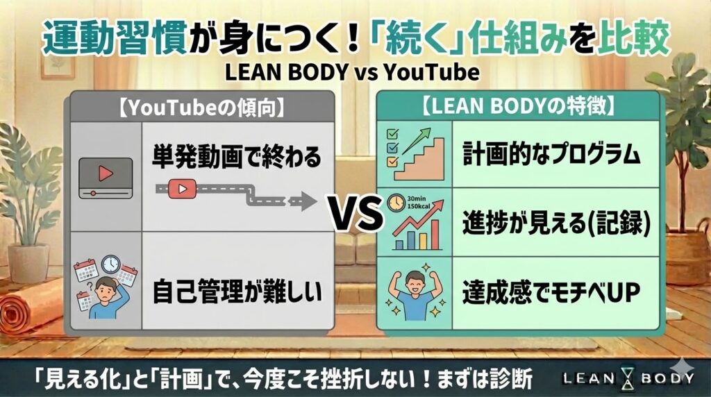 モチベーションの維持と継続のしやすさ