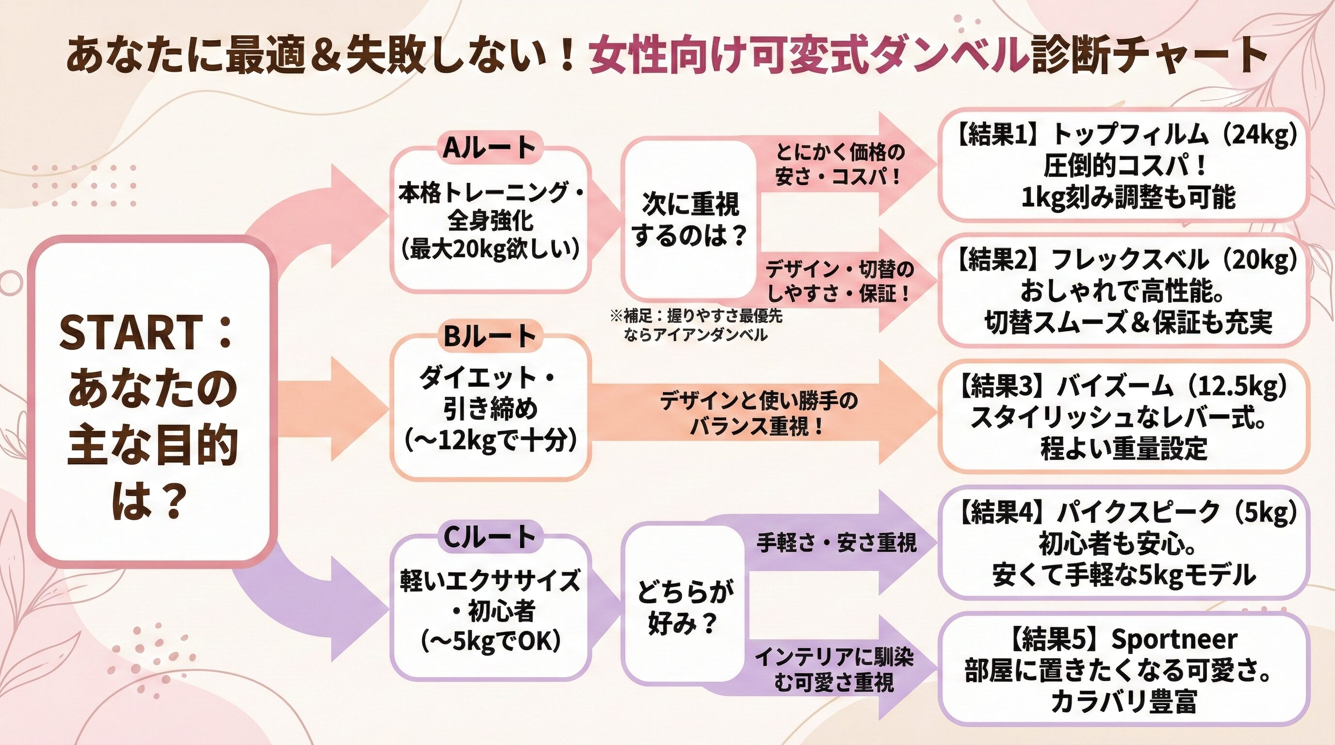 女性向け可変式ダンベルの項目ごとの比較