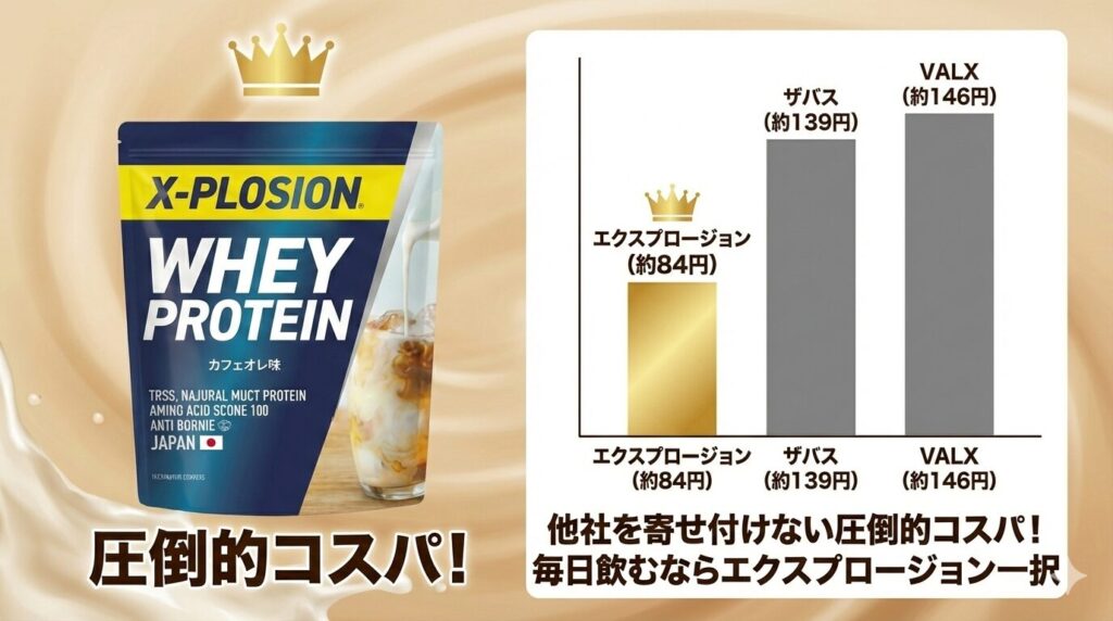 エクスプロージョンプロテイン【カフェオレ味】とほかのプロテインとの比較