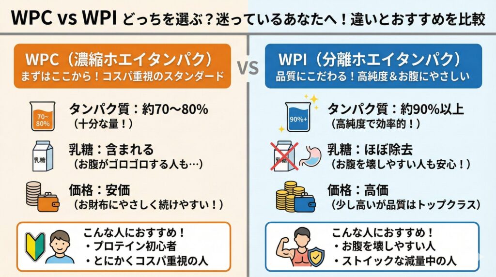 プロテインの「WPI」と「WPC」は何が違うの？