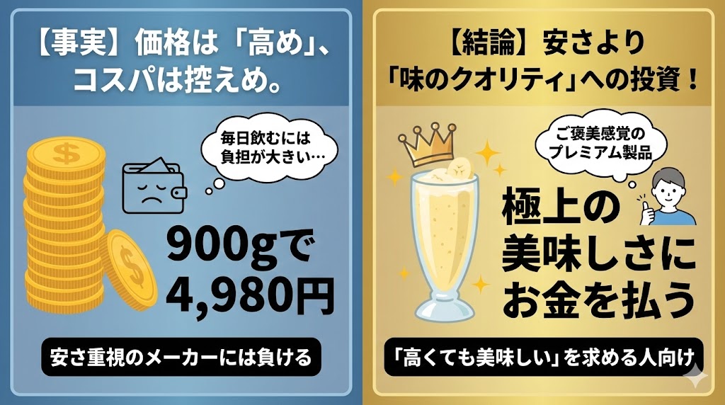 価格が高く、コスパは控えめ