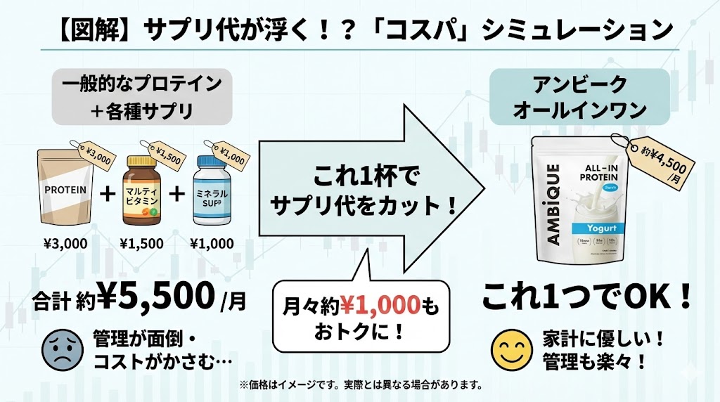 ビタミン・ミネラル配合でコスパが良い