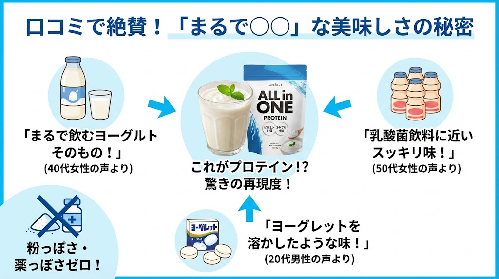 飲むヨーグルトのような高い再現度