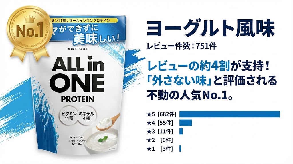 【1位】ヨーグルト風味(レビュー件数:751件)