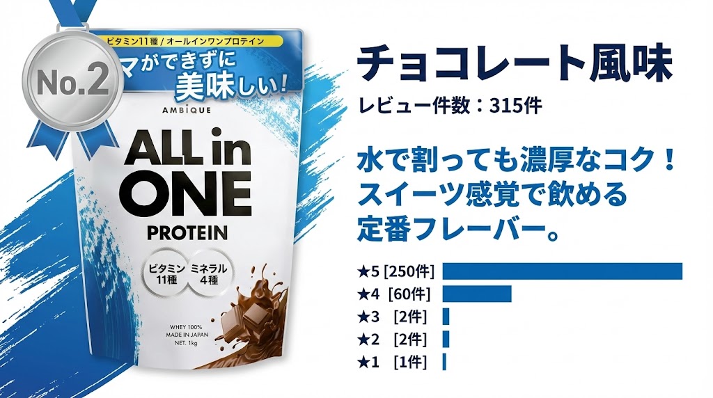 【2位】チョコレート風味(レビュー件数:315件)