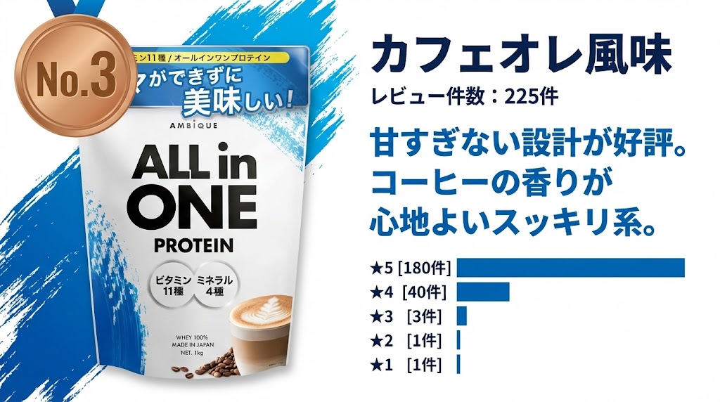 【3位】カフェオレ風味(レビュー件数:225件)