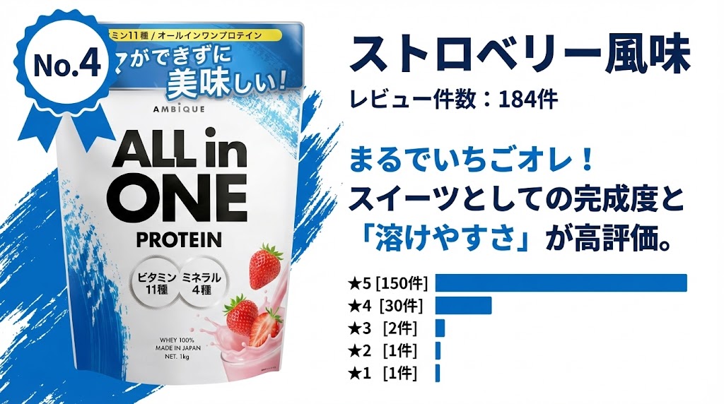 【4位】ストロベリー風味(レビュー件数:184件)