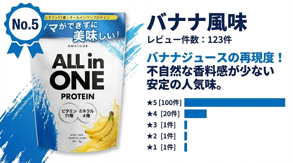 【5位】バナナ風味(レビュー件数:123件)