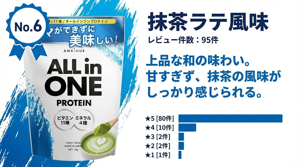 【6位】抹茶ラテ風味(レビュー件数:95件)