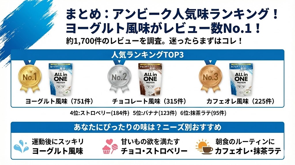まとめ:アンビークオールインワンプロテインの人気味ランキング!ヨーグルト風味がレビュー数No.1!