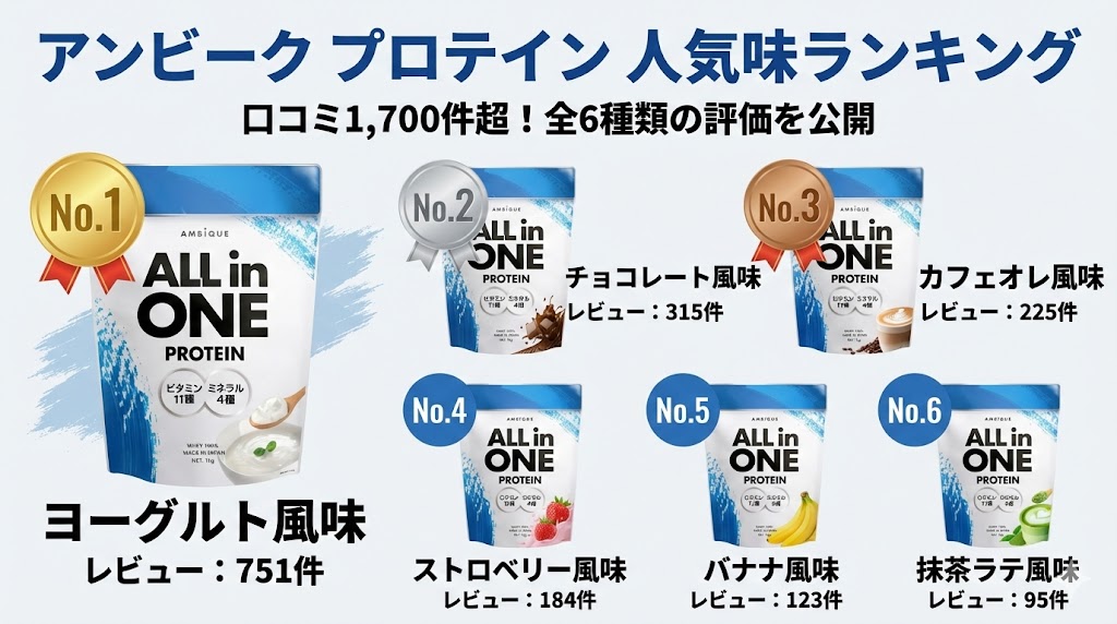 アンビークオールインワンプロテイン人気味ランキング
