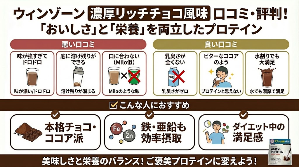 まとめ:ウィンゾーンプロテイン【濃厚リッチチョコ風味】の口コミ・評判!「おいしさ」と「爽快感」を両立したプロテイン
