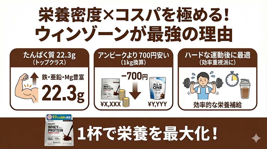 栄養密度とコスパを極めるなら「ウィンゾーン」