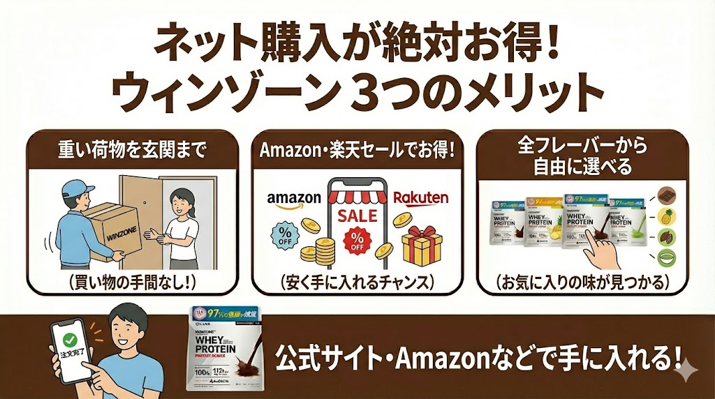 ウィンゾーンのプロテインはネットでの購入がおすすめ!