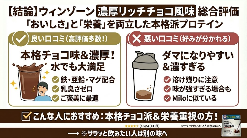 【結論】ウィンゾーンホエイプロテイン濃厚リッチチョコの総合評価