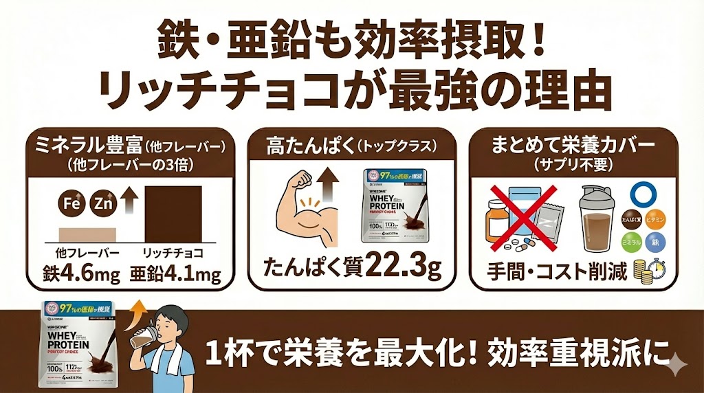 ミネラル(鉄・亜鉛)も効率よく摂取したい人