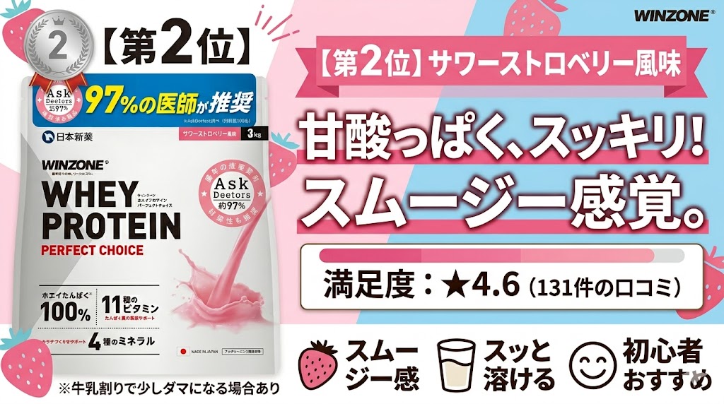 【2位】サワーストロベリー風味(レビュー件数:131件)
