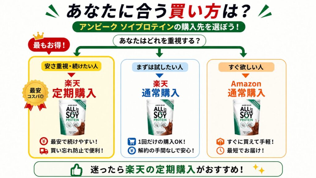 最もお得に安く買うなら「楽天の定期購入」がおすすめ！