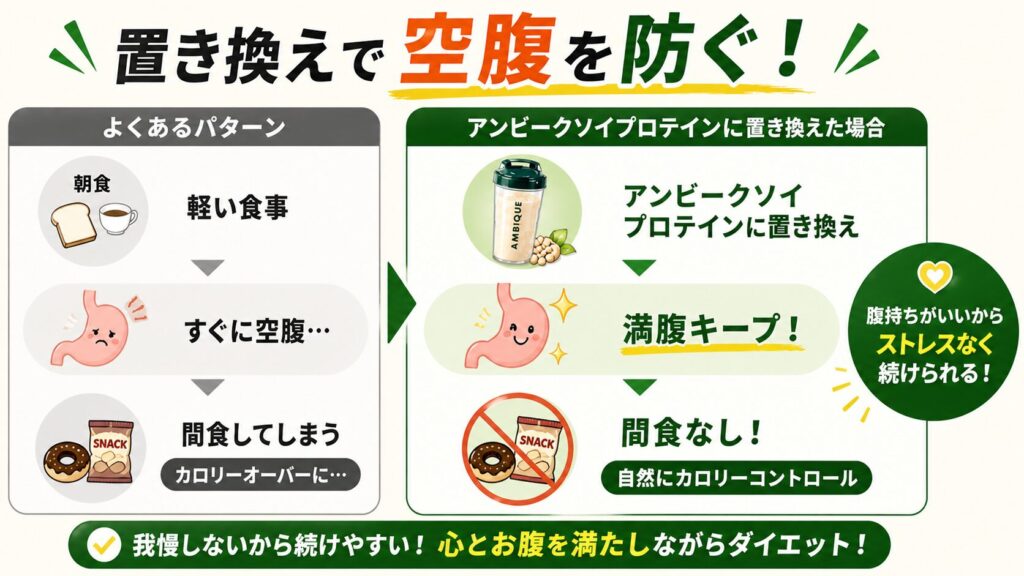 「置き換えダイエット」で空腹を我慢したくない人