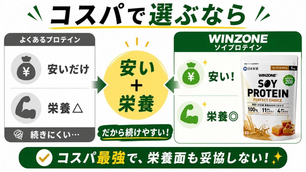 とにかく「コスパの良さ」と継続を重視するならWINZONE（ウィンゾーン）のソイプロテイン