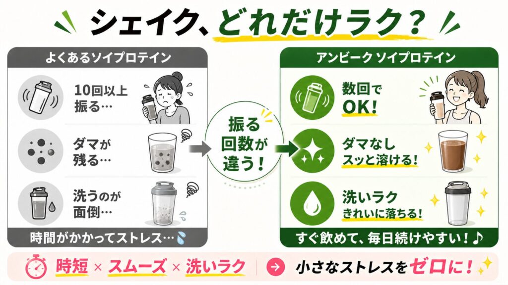 プロテインを溶かす手間（シェイク時間）を短くしたい人