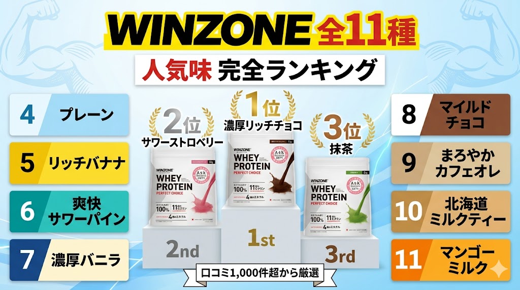 ウィンゾーンホエイプロテイン人気味ランキング