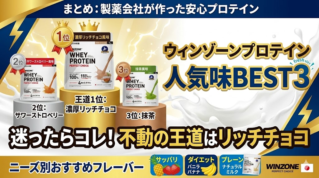 まとめ:ウィンゾーンオールインワンプロテインの人気味ランキング!迷ったら1位の「濃厚リッチチョコ風味」がおすすめ