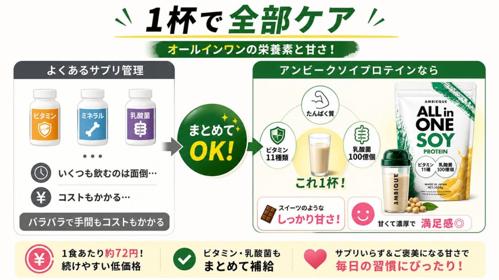 ビタミン補給など「オールインワンの栄養素と甘さ」を重視するならアンビークソイプロテイン