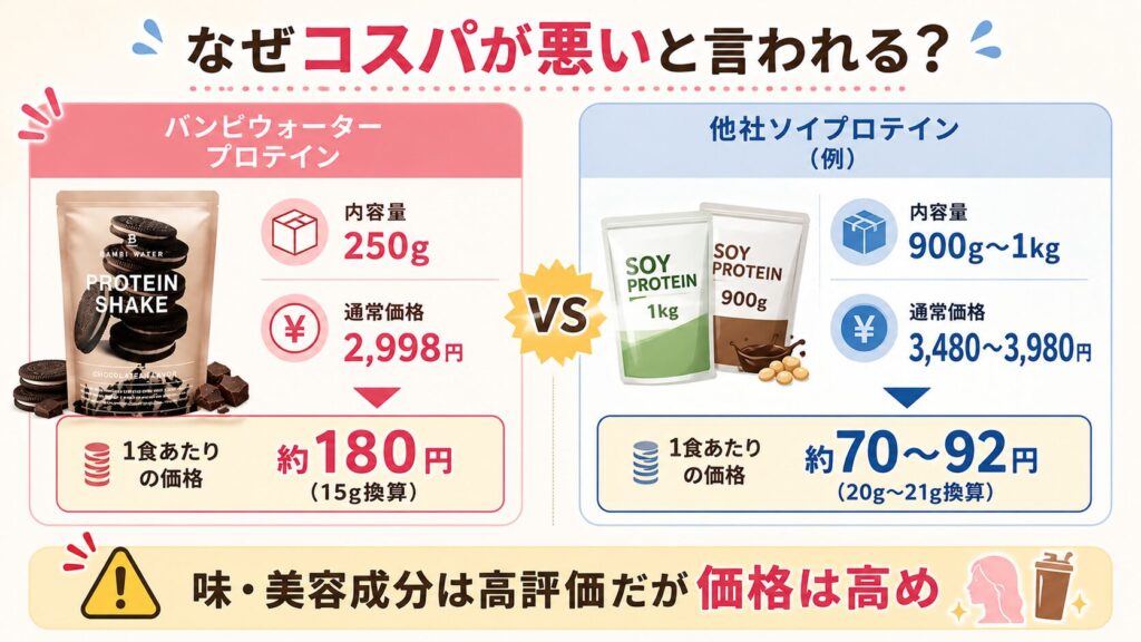 内容量が少なく価格が高いためコスパが悪い