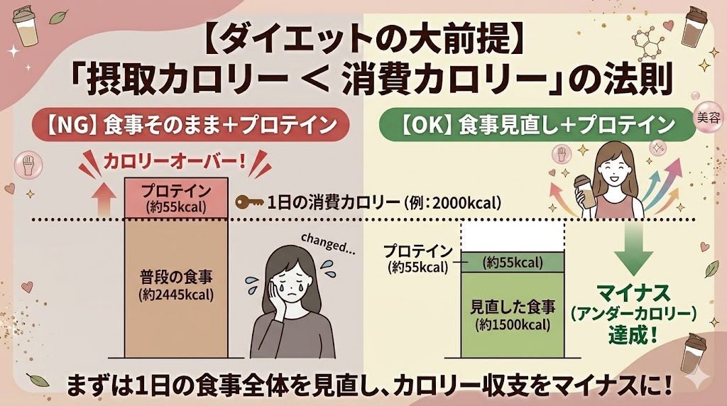 摂取カロリー<消費カロリーの原則を大前提とする