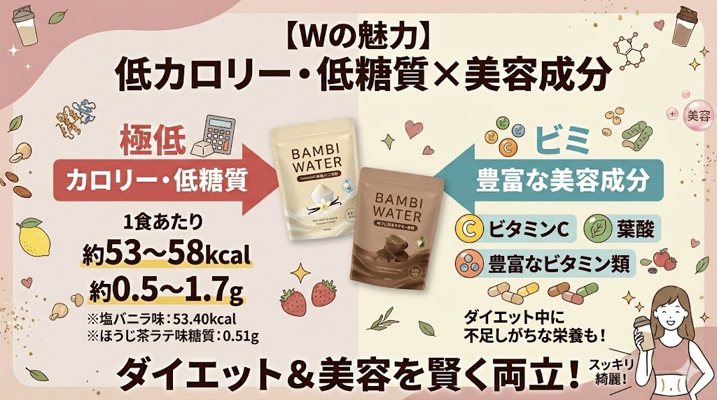 低カロリー・低糖質なのに美容成分も補える