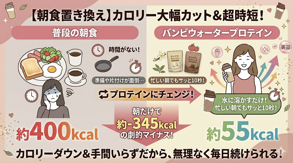 1日の総摂取カロリーを減らしやすい「朝食の置き換え」を習慣化する