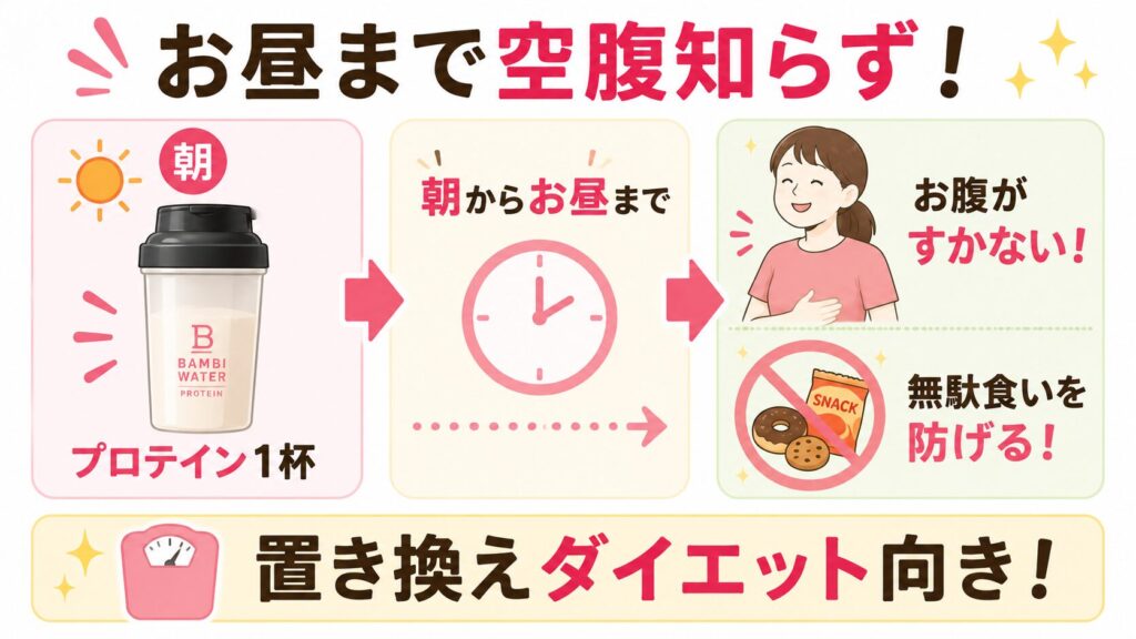 腹持ちが良く一食置き換えや間食にぴったり