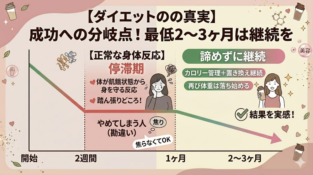 体重の停滞期でも焦らず、最低でも2〜3ヶ月は継続する
