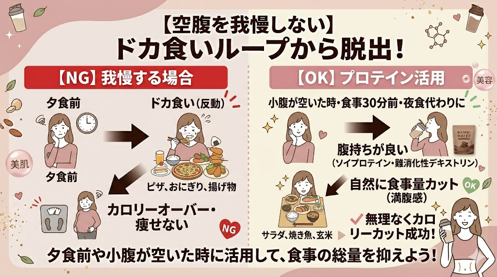 腹持ちの良さを利用して「ドカ食い」を防止している
