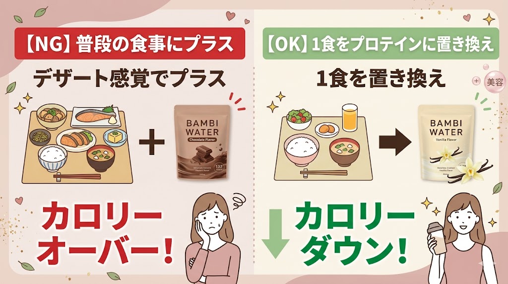食事量を減らさず、いつもの食事にプラスしてプロテインを飲めば、確実にカロリーの摂りすぎ
