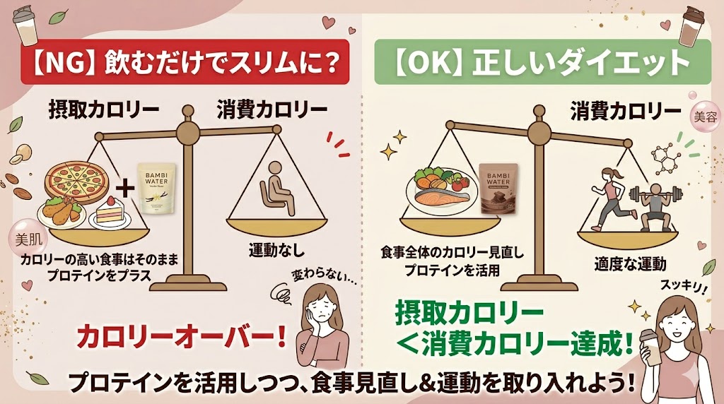 プロテインを活用しつつ、食事全体のカロリーを見直し、適度な運動を取り入れてください