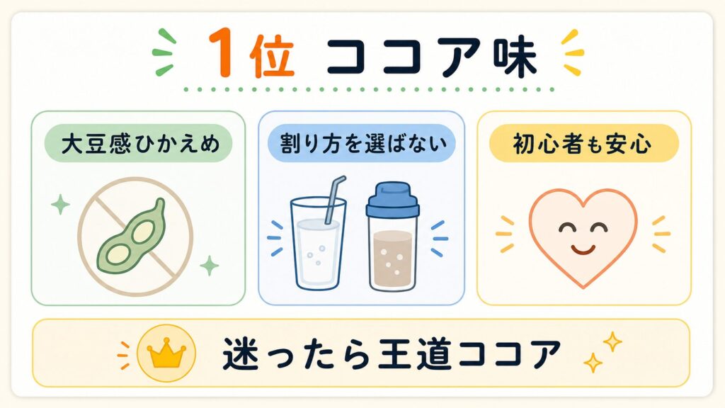 【1位】ココア味（レビュー件数：105件）