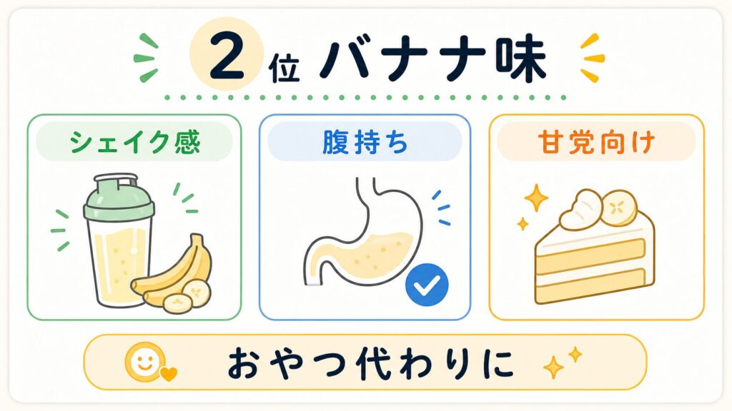 【2位】バナナ味（レビュー件数：102件）