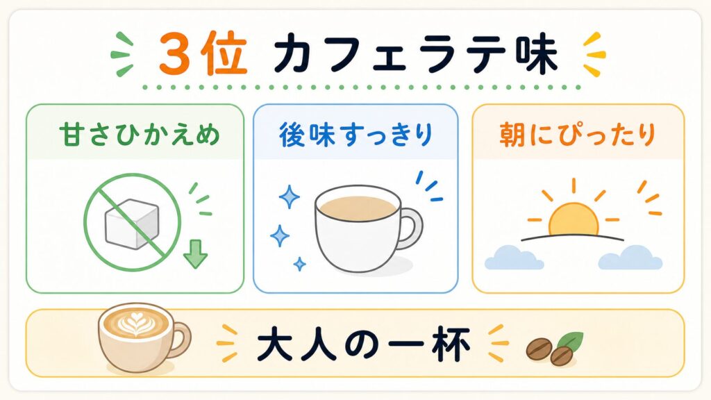 【3位】カフェラテ味（レビュー件数：98件）