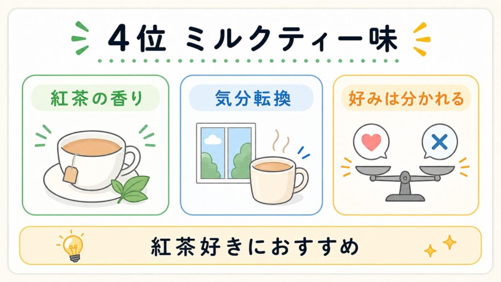 【4位】ミルクティー味（レビュー件数：95件）