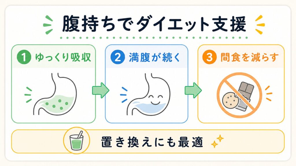 腹持ちが良く、ダイエットや置き換えに最適