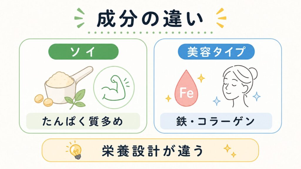 成分・タンパク質含有量の違い