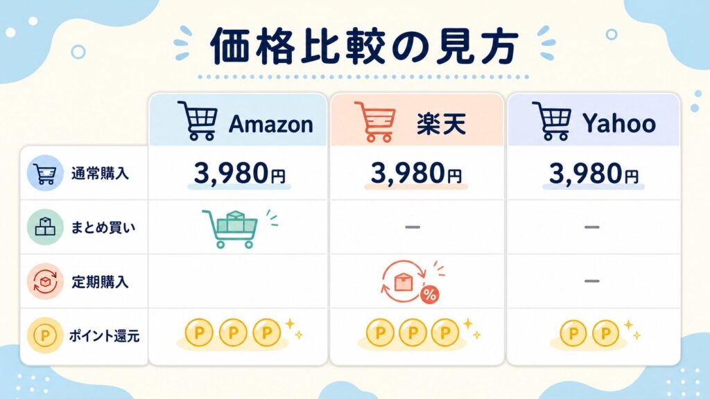 Amazon・楽天市場・Yahoo!ショッピングの価格比較表