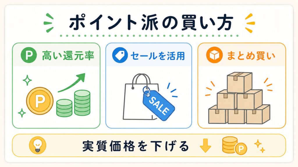 ポイント還元やまとめ買いを重視するなら「楽天市場・Yahoo!ショッピング」がおすすめ