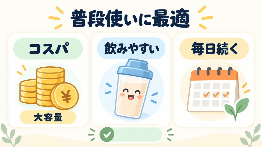 ザプロソイプロテインの大きな強みは、圧倒的なコストパフォーマンスと飲みやすさの両立です。